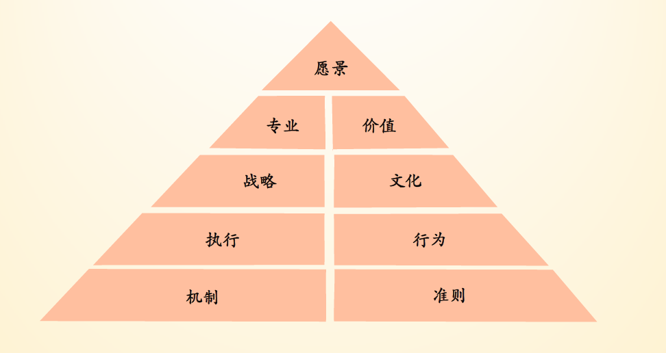 平安企业文化核心架构