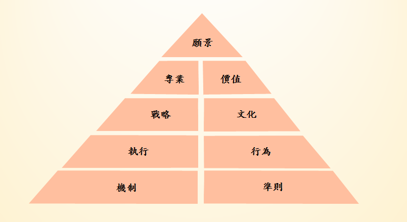 平安企業文化核心結構