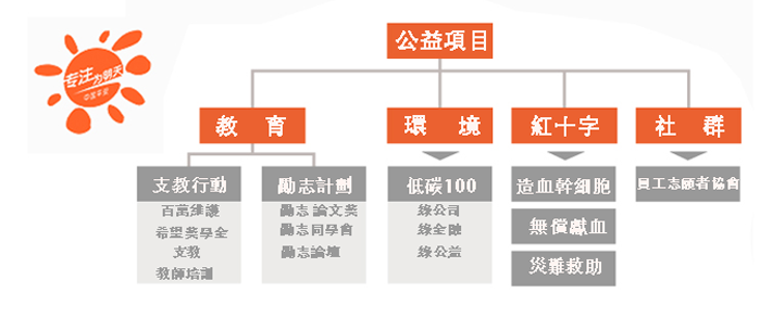 公益項目